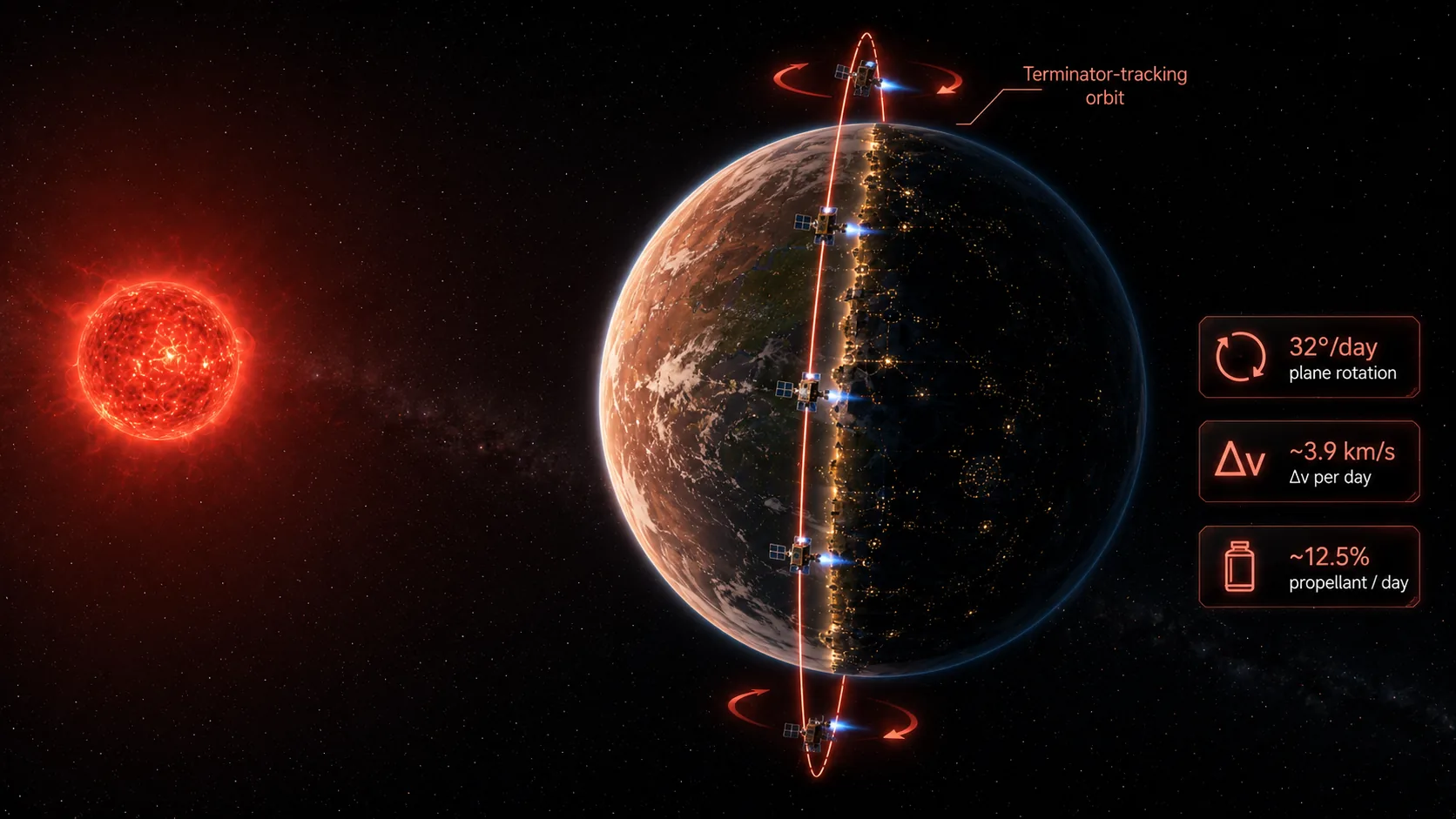 A terminator-tracking orbit ringing the tidally locked planet, with the price of holding it: 32°/day of plane rotation, ~3.9 km/s of delta-v per day, and ~12.5% of each satellite's mass burned as propellant daily