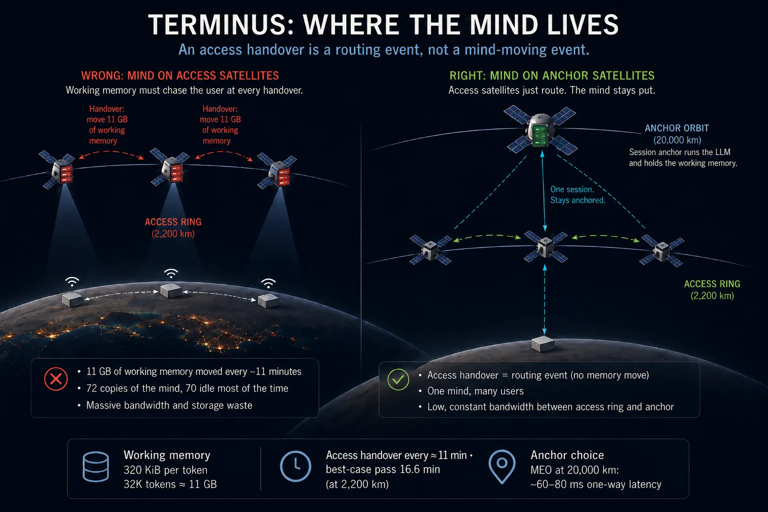 Two architectures compared: putting the LLM on the moving access satellites forces 11 GB of working memory to chase the user at every handover, one every 11 minutes; anchoring the mind on an MEO (mid-orbit) compute satellite makes each access handover a routing event with no memory move